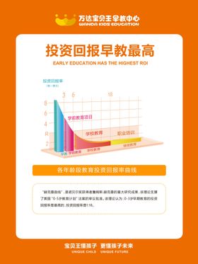 投资回报早教最高