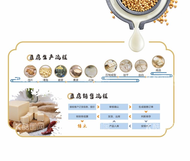 编号：84122410142021242518【酷图网】源文件下载-豆腐的生产工艺流程图与销售流程