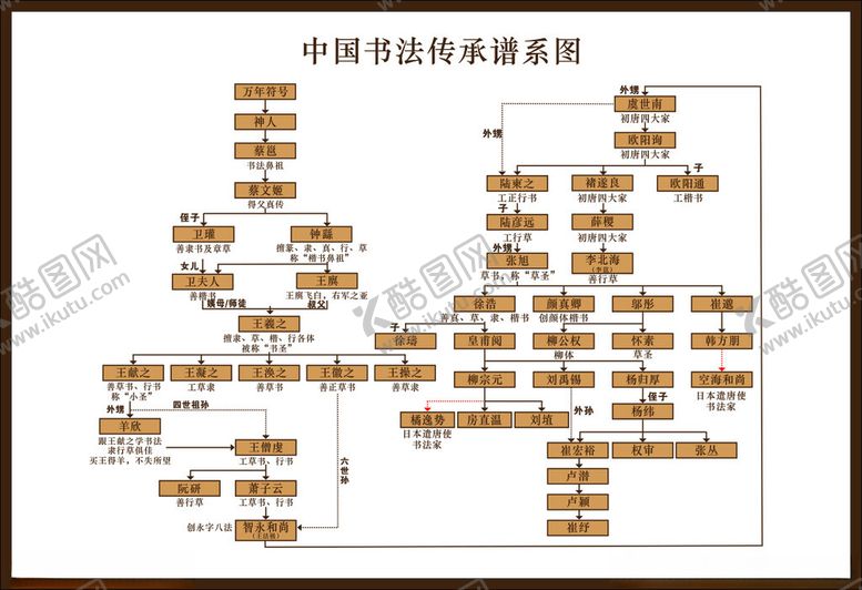 编号：99853302271048352428【酷图网】源文件下载-中国书法传承谱系图