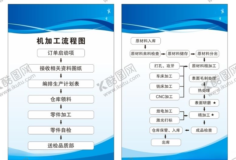 编号：26146007070416581393【酷图网】源文件下载-机加工流程图