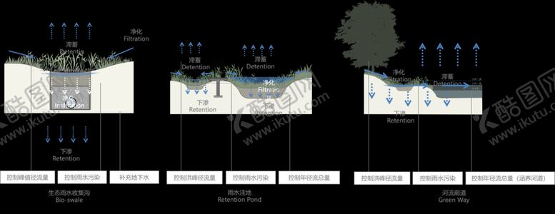 编号：63532612160431174180【酷图网】源文件下载-海绵城市措施