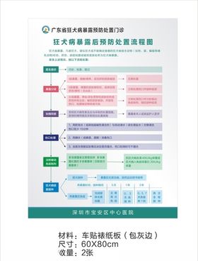 狂犬病暴露后预防处置流程图