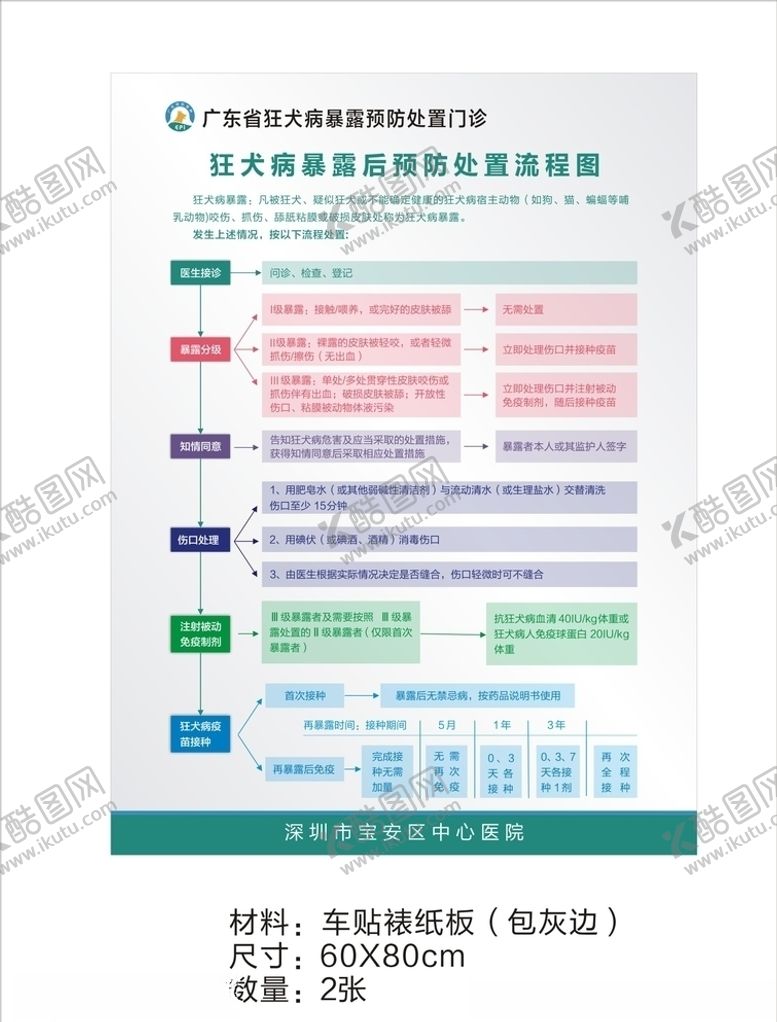 编号：15880506251446202248【酷图网】源文件下载-狂犬病暴露后预防处置流程图