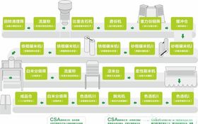 大米加工过程