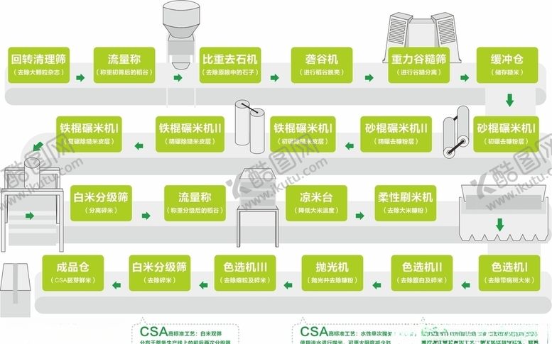 编号：89763107020745159301【酷图网】源文件下载-大米加工过程