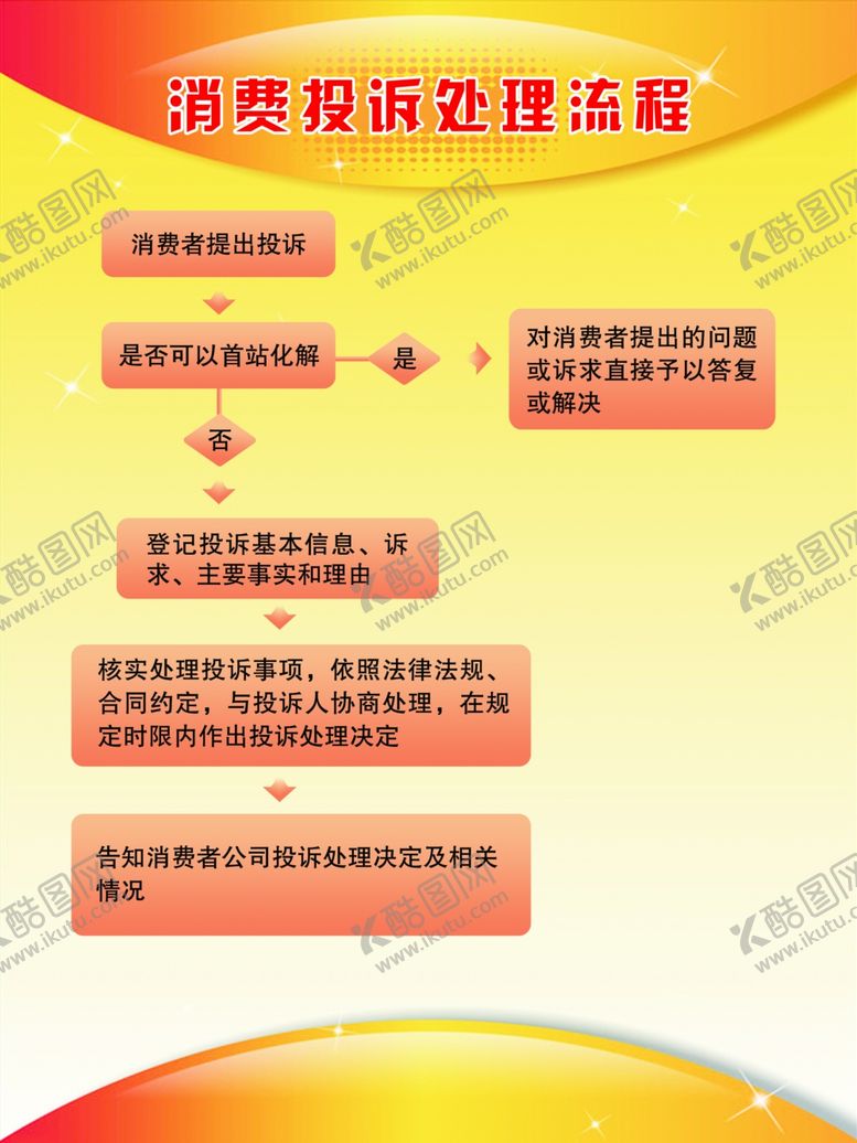 编号：87255002031346323327【酷图网】源文件下载-消费投诉处理流程