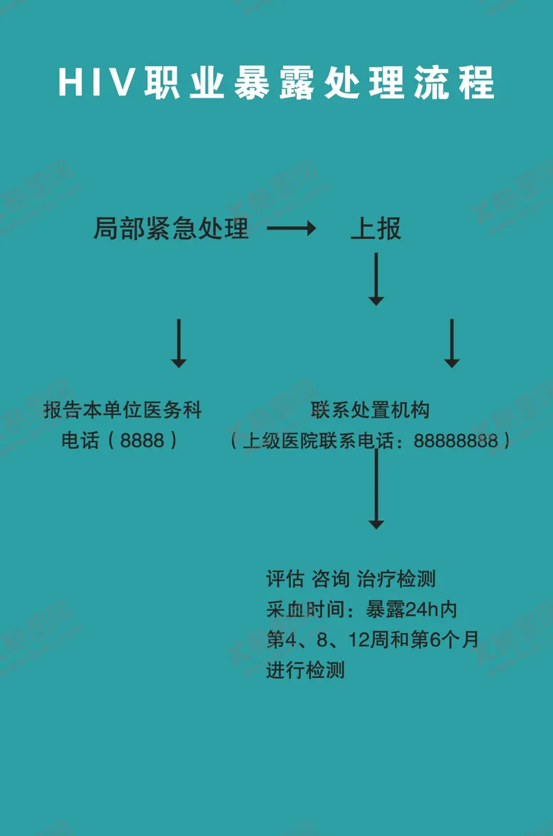 编号：42786405061607199654【酷图网】源文件下载-HIV职业暴露处理流程
