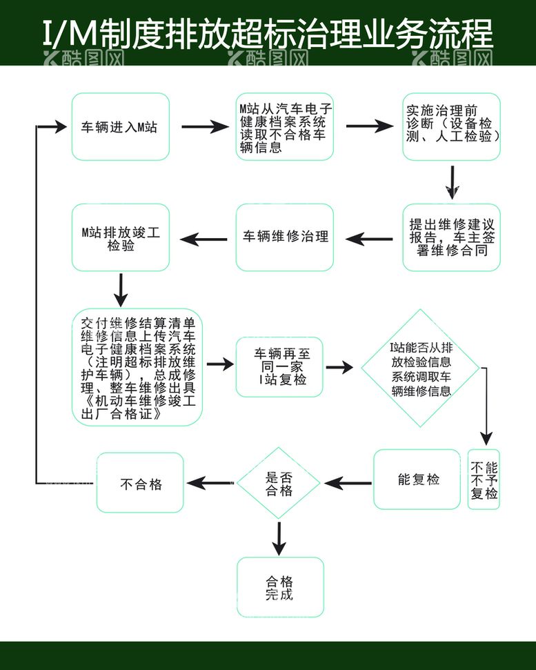 编号：24576810040318245709【酷图网】源文件下载-I/M制度排放超标治理流程图