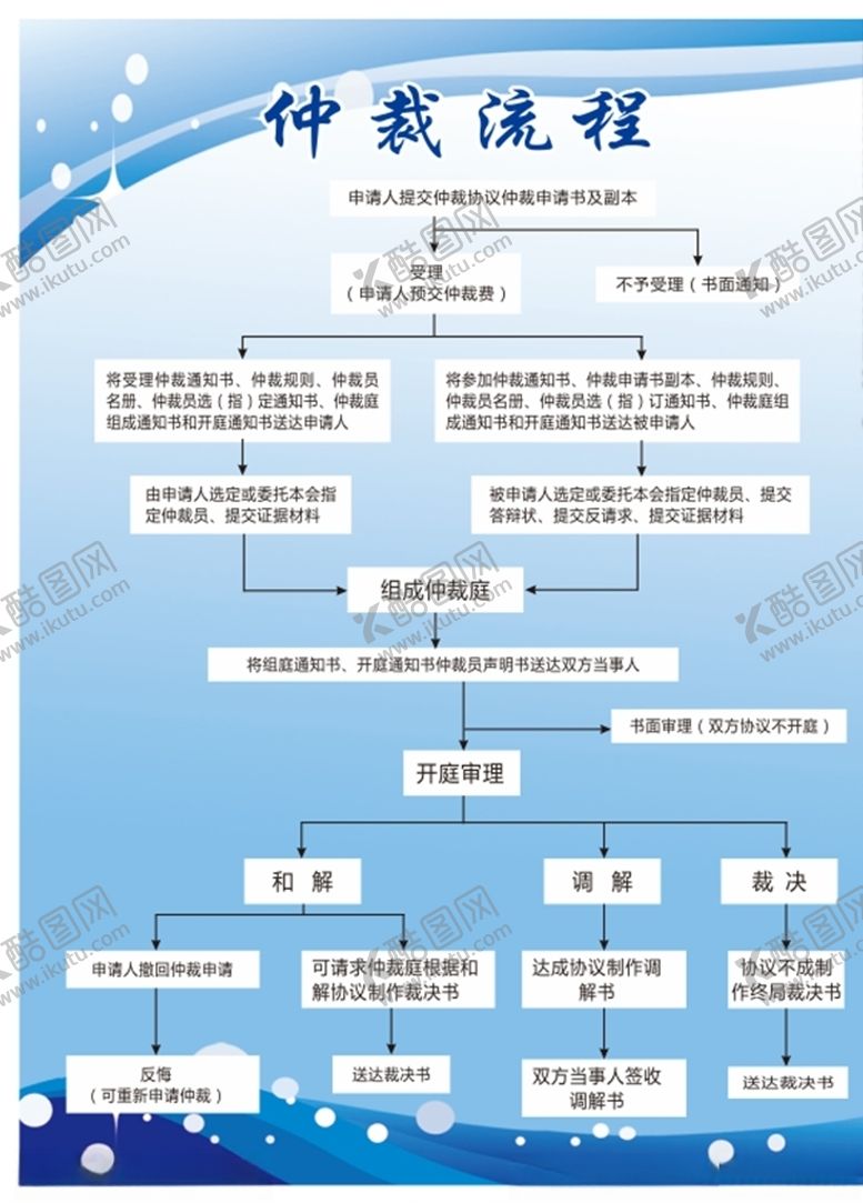 编号：46645210112046317263【酷图网】源文件下载-仲裁流程