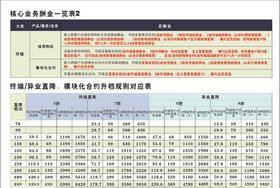 核心业务酬金一览表