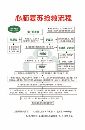 心肺复苏抢救流程