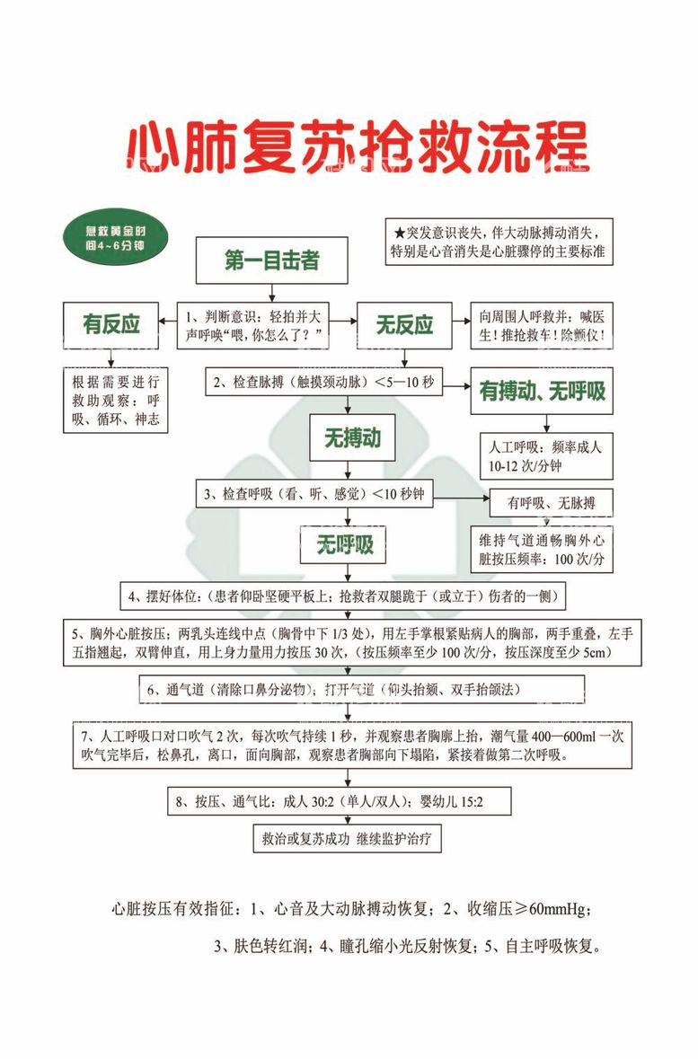 编号：32672312031411584662【酷图网】源文件下载-心肺复苏抢救流程