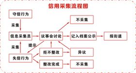 信息采集流程图