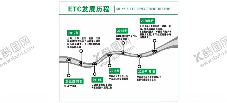 编号：29705801272318017316【酷图网】源文件下载-ETC发展历程