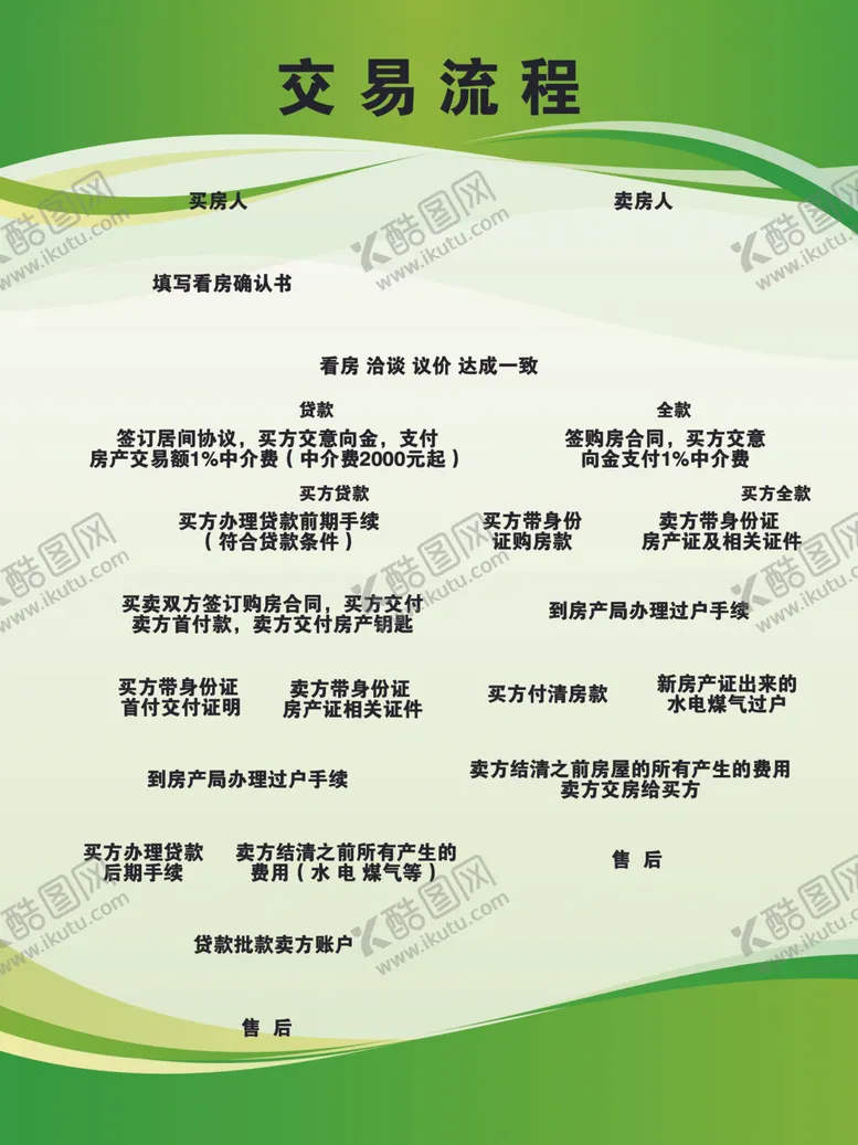 编号：30058402100616196339【酷图网】源文件下载-房产交易流程二手房中介