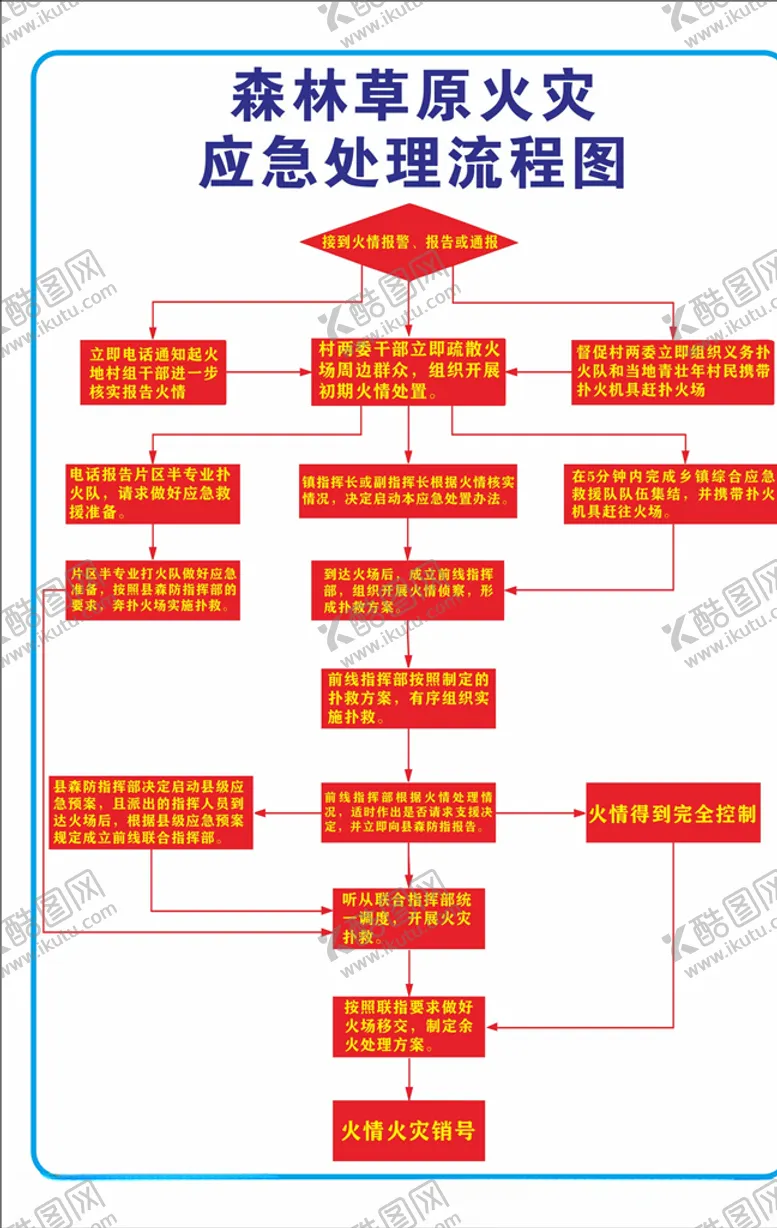 编号：20082405012149274902【酷图网】源文件下载-森林草原火灾应急流程图