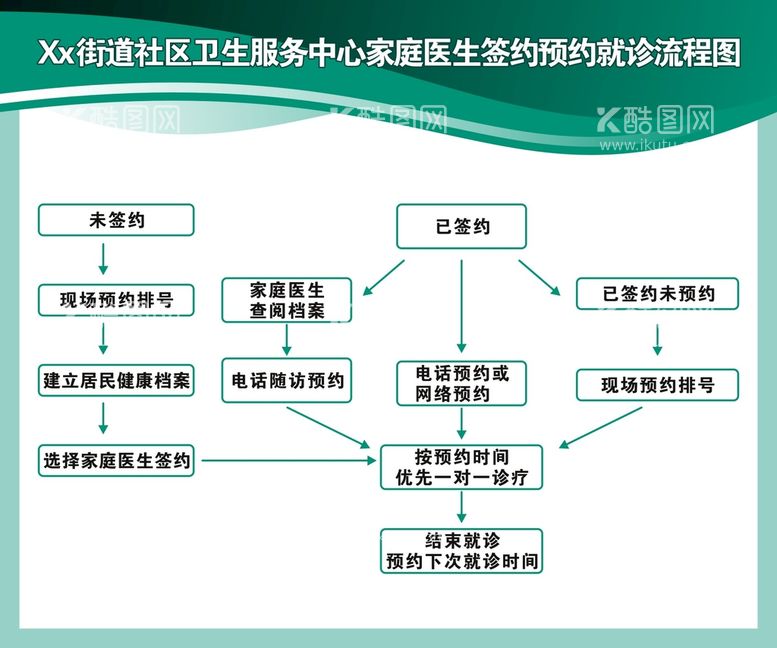 编号：71182410211031491537【酷图网】源文件下载-家庭医生签约预约就诊流程图