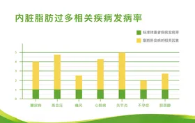 内脏脂肪过多相关疾病病发率