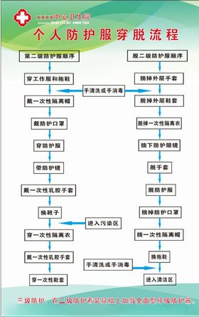 防护服的穿戴流程.
