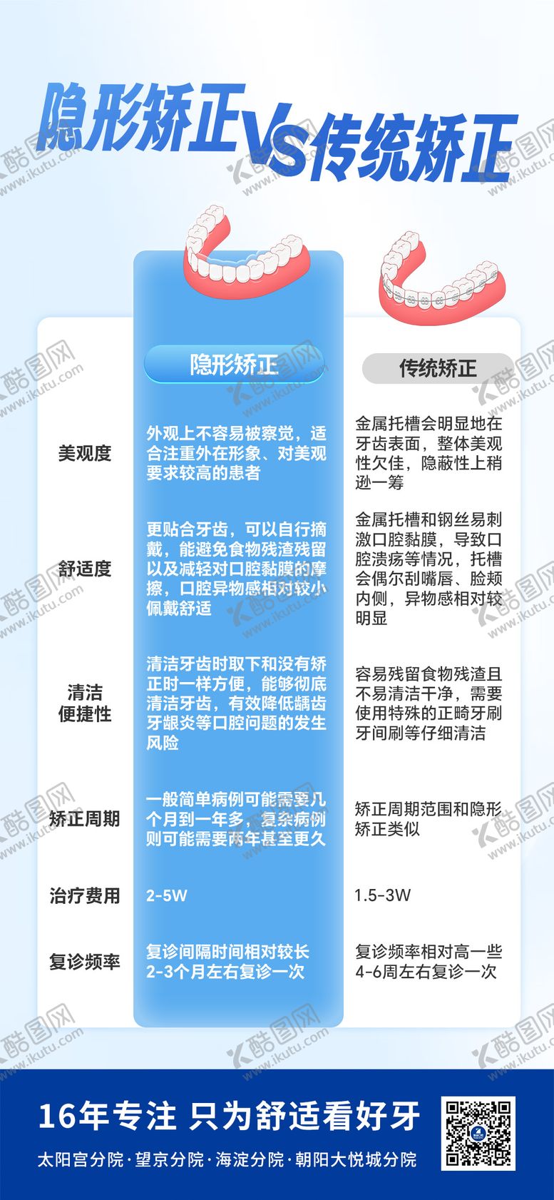 编号：33502309072247412626【酷图网】源文件下载-隐形矫正和传统矫正区别海报