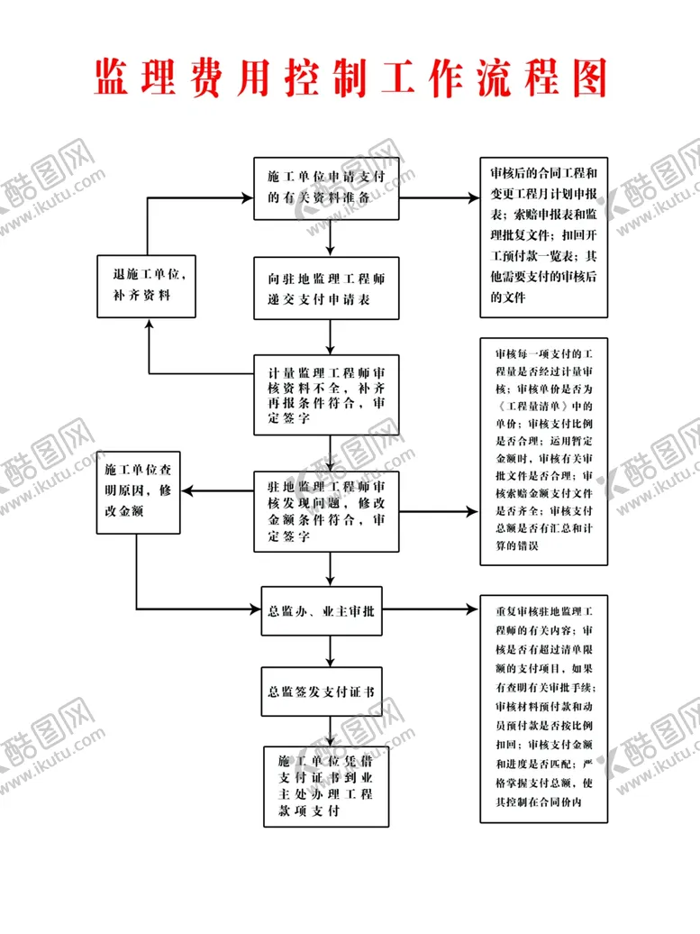 编号：67479706300923315432【酷图网】源文件下载-监理费用控制