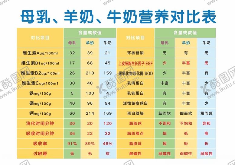 编号：77395102210614267538【酷图网】源文件下载-母乳羊奶牛奶营养对比表