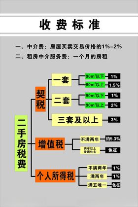 房屋买卖收费标准展板