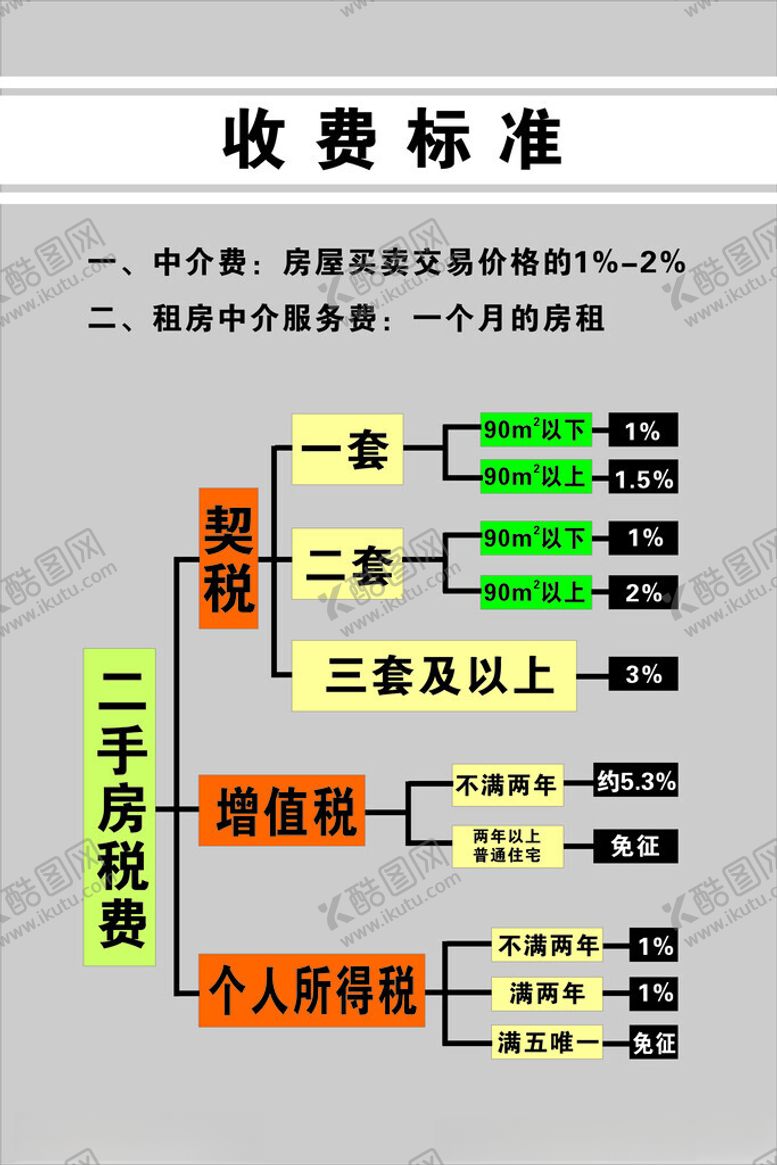 编号：37601902170712439880【酷图网】源文件下载-房屋买卖收费标准展板