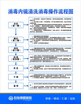 消毒内镜清洗消毒操作流程图