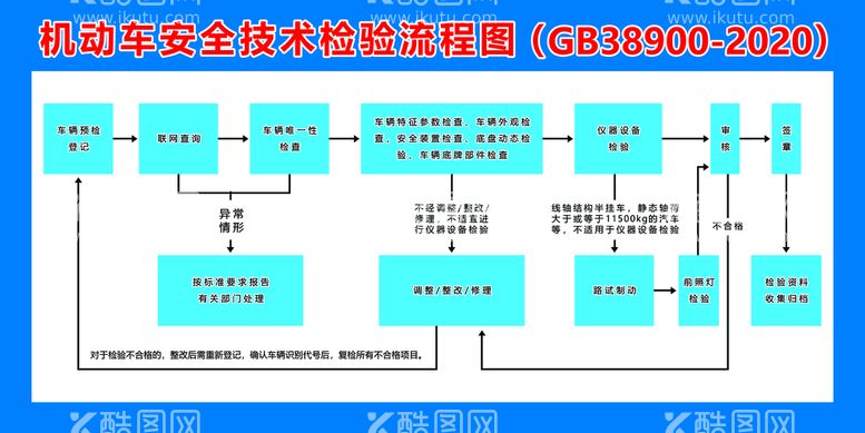 编号：10587909141242429813【酷图网】源文件下载-车检制度