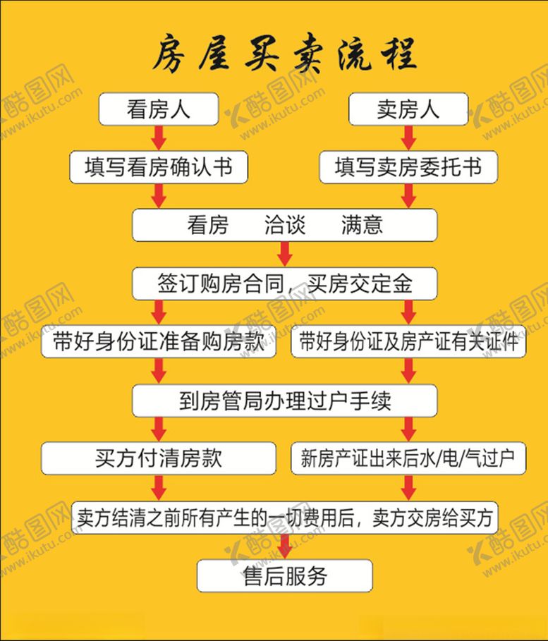 编号：41154309230913505877【酷图网】源文件下载-房屋购买流程