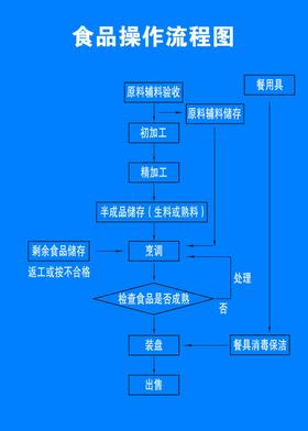 厨房规范操作流程