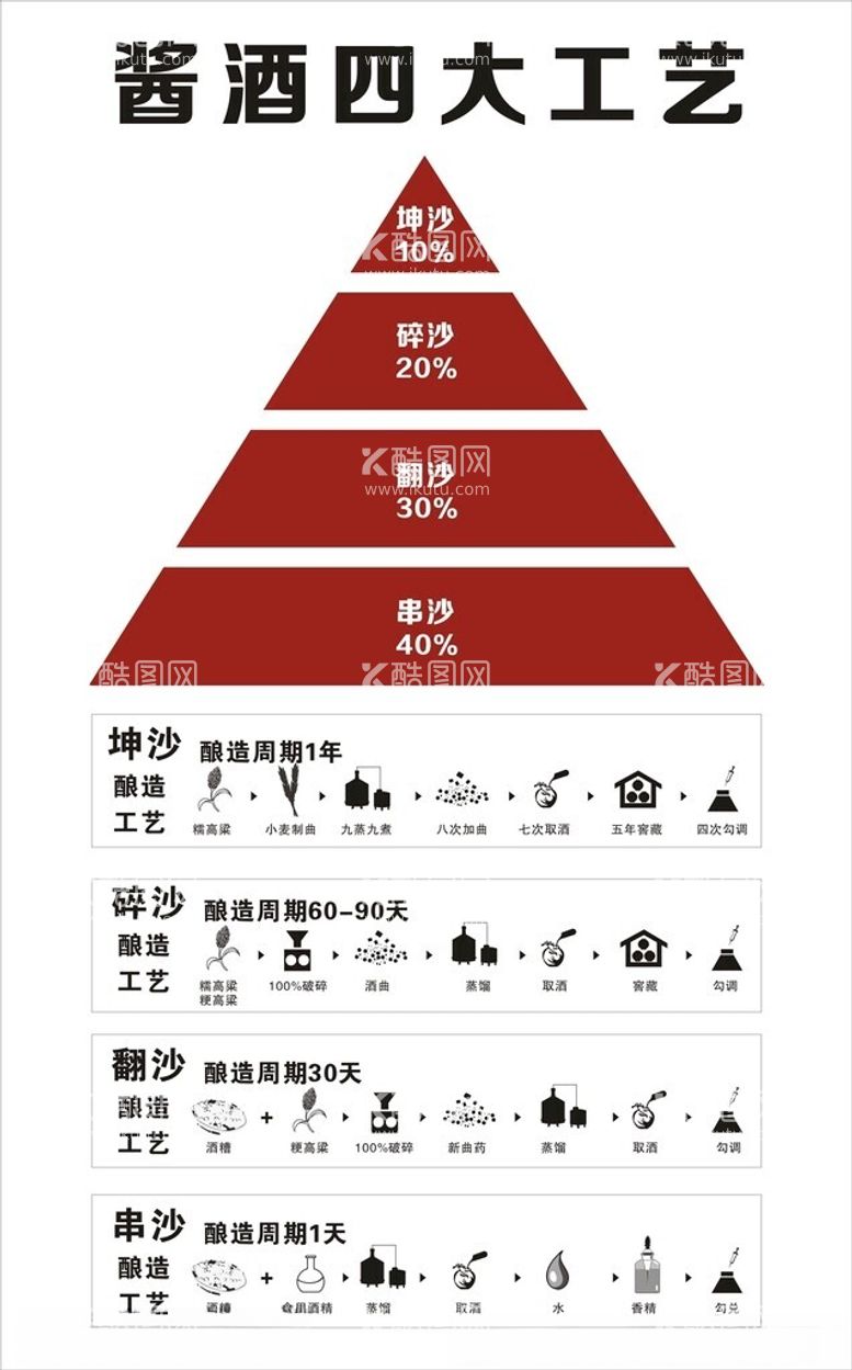 编号：35948512211459161942【酷图网】源文件下载-酱酒四大工艺