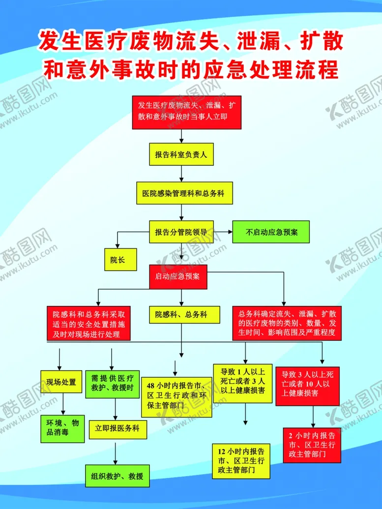 编号：72903304181546115350【酷图网】源文件下载-发生医疗废物流失应急处理流程