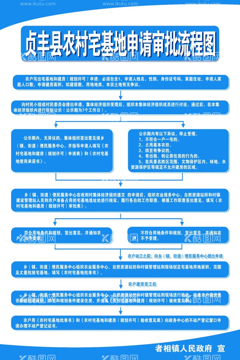 编号：49815603092110382401【酷图网】源文件下载-宅基地审批流程