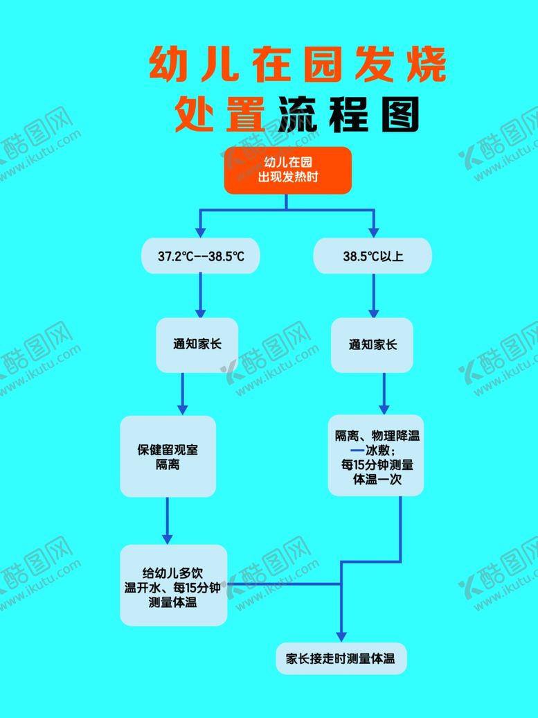 编号：76426106241803421669【酷图网】源文件下载-幼儿在园发烧处置流程图