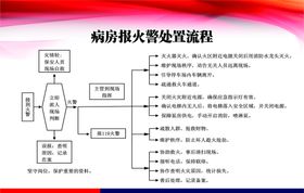 病房报火警处置流程