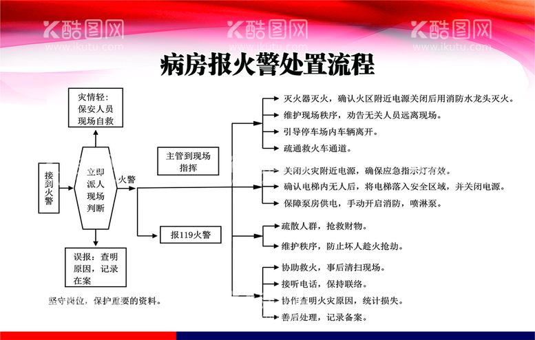 编号：70758512030628429003【酷图网】源文件下载-病房报火警处置流程