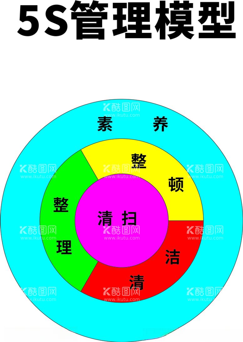 编号：16448712102314193652【酷图网】源文件下载-5S管理模型