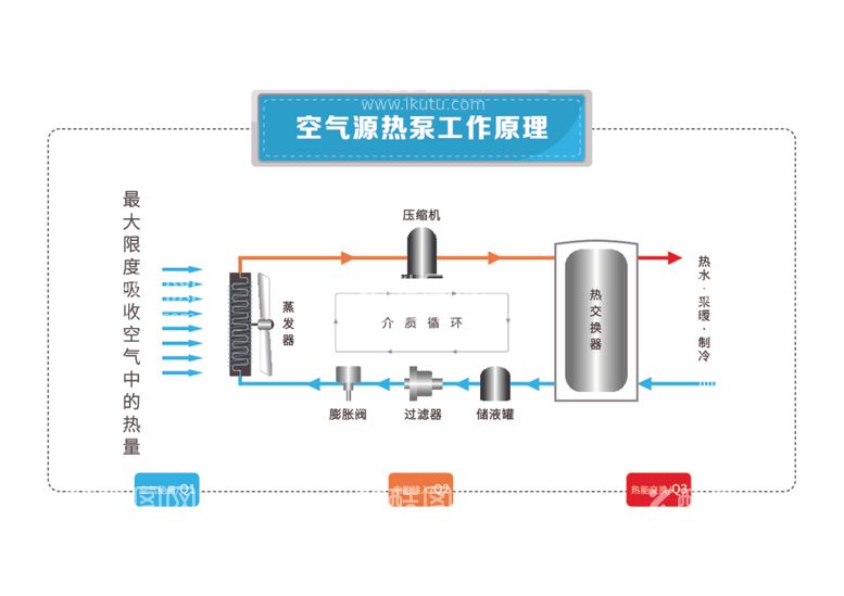 编号：93376512160849361989【酷图网】源文件下载-空气源热泵工作原理