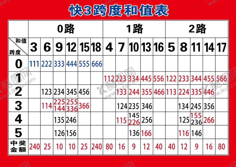 编号：50199206170328174523【酷图网】源文件下载-快3跨度和值表