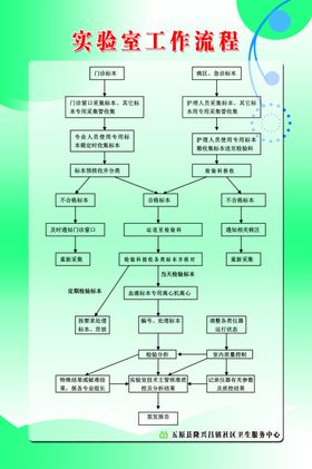 实验室工作流程