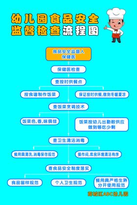 幼儿园食品安全监督检查流程图