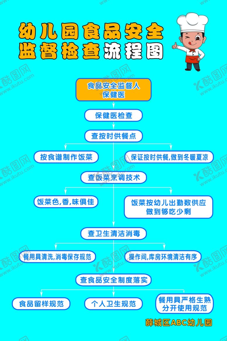 编号：10132010221111553445【酷图网】源文件下载-幼儿园食品安全监督检查流程图