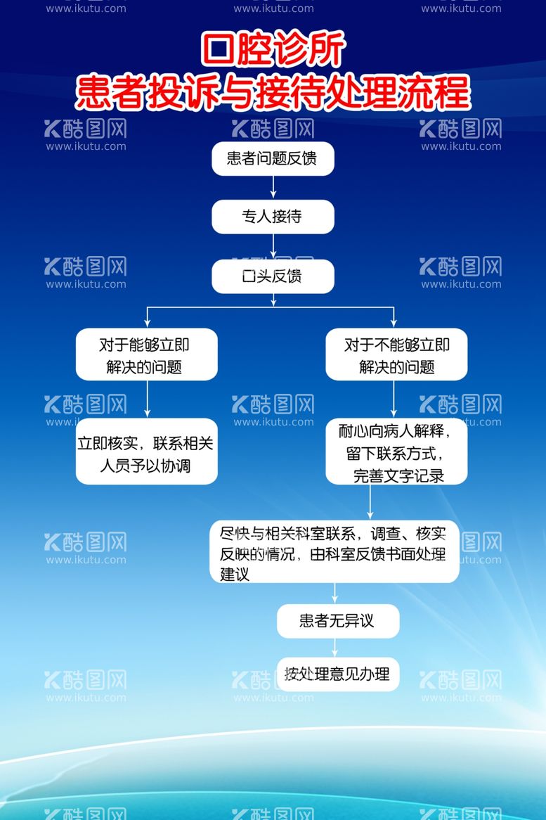 编号：39532912210439283894【酷图网】源文件下载-口腔患者投诉与接待处理流程