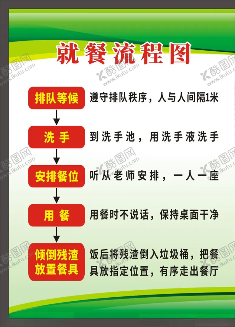 编号：43317707030217413778【酷图网】源文件下载-就餐流程图