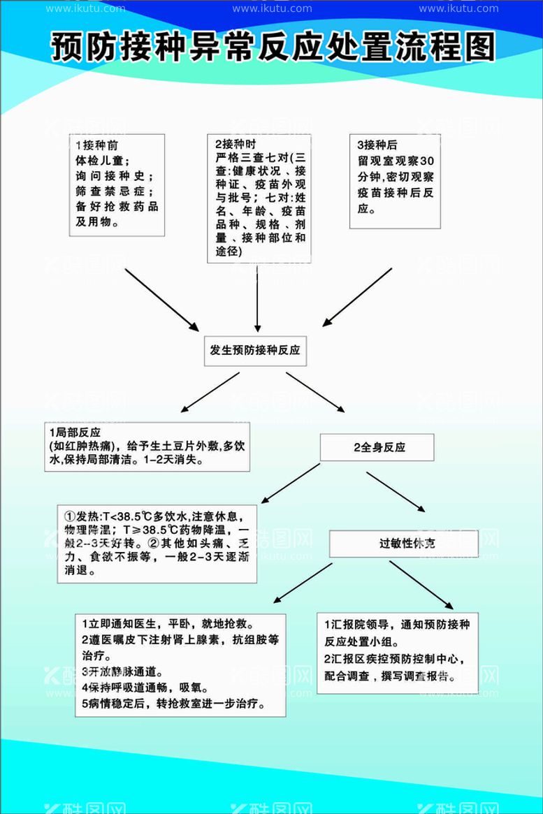 编号：29355310271924252612【酷图网】源文件下载-预防接种异常反应处置流程图