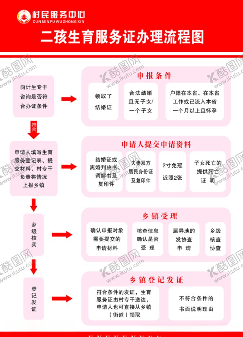 编号：91863704210139107307【酷图网】源文件下载-二孩生育服务证办理流程图