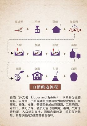 白酒酿造过程