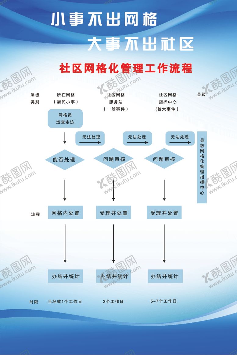 编号：73853710200254524356【酷图网】源文件下载-网格化工作流程